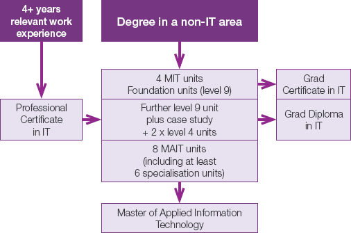 Course flowchart