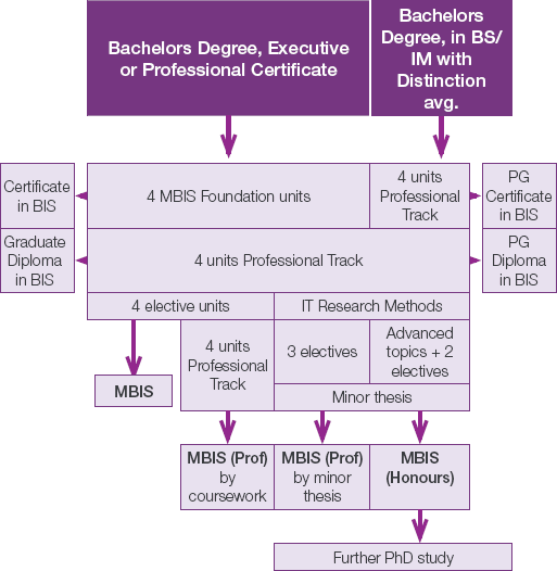 Course flowchart