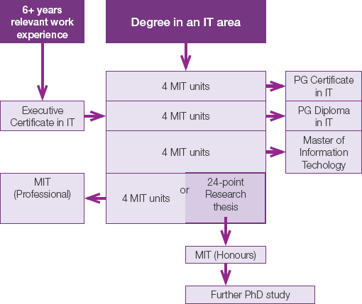 Course flowchart