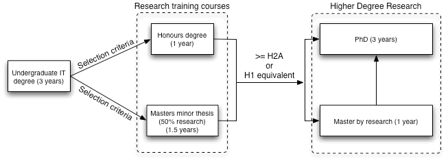 Common pathways into Research programs Diagram depicting common pathways into Research programs